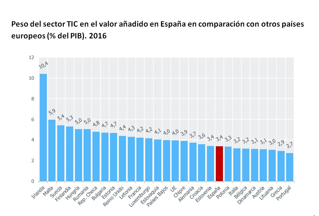 GraficoValorAnadido_noticiaWEB