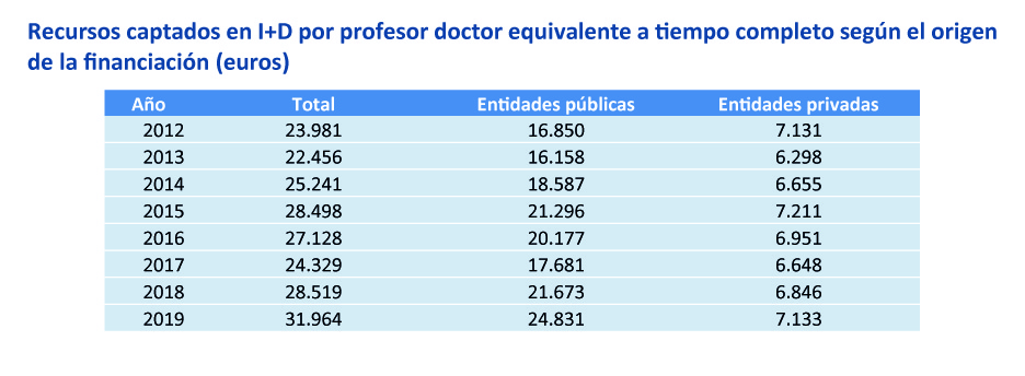 Recursos captados en I+D por profesor doctor equivalente a tiempo completo según el origen de la financiación (euros). Universidades públicas valencianas